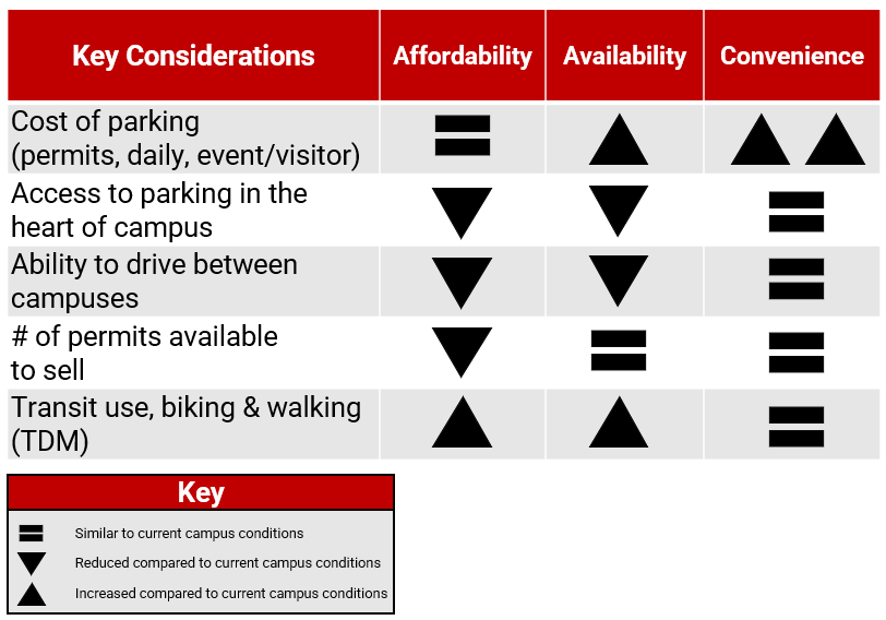 A comparison chart titled "Key Considerations" evaluates five parking-related factors against three criteria: Affordability, Availability, and Convenience.